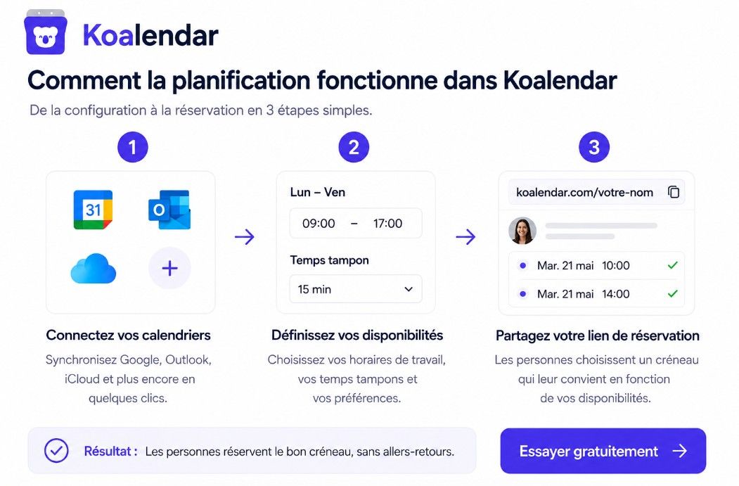 graphique illustrant le fonctionnement de Koalendar